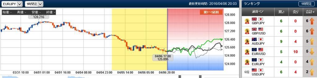 ユーロ円の未来チャート　20160406